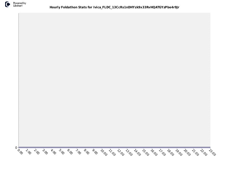 Hourly Foldathon Stats for Ivica_FLDC_13CcRs1nDHYzk9x33RvHQATGYzPbe4r9Jr